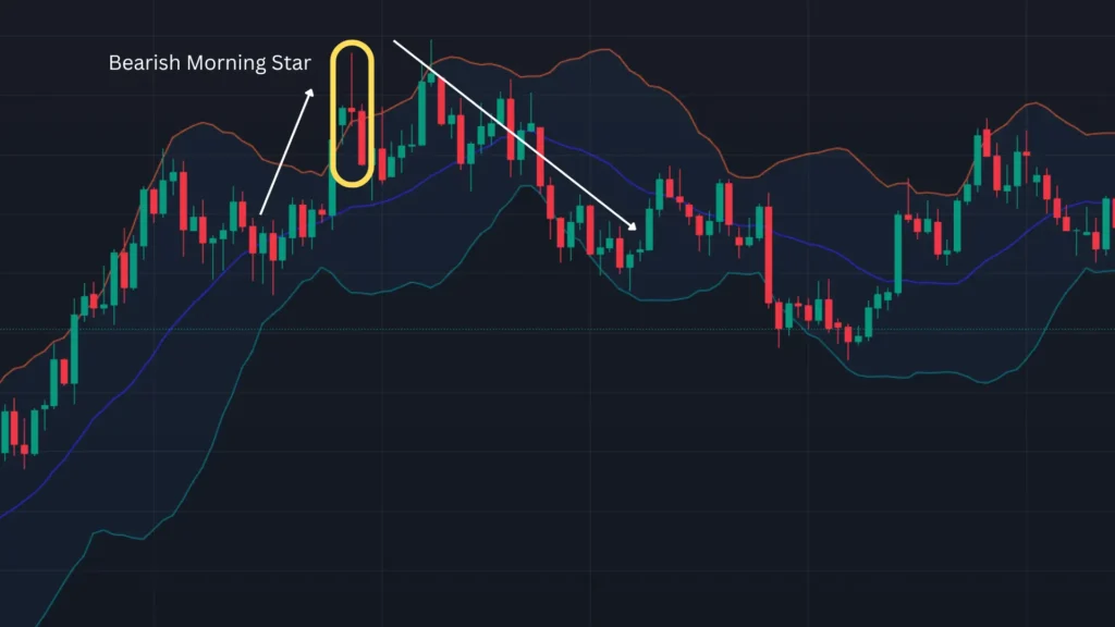 ตัวอย่างแท่งเทียน Price Action แบบ Bearish Evening Star 