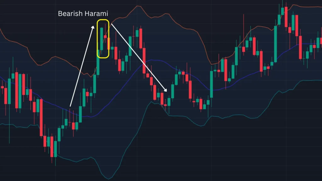 ตัวอย่างแท่งเทียน Price Action แบบ Bearish Harami