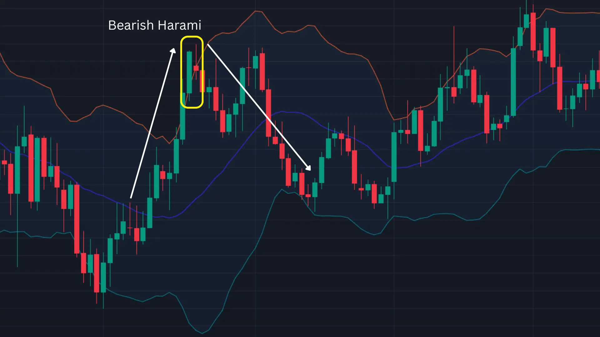 Bearish Harami