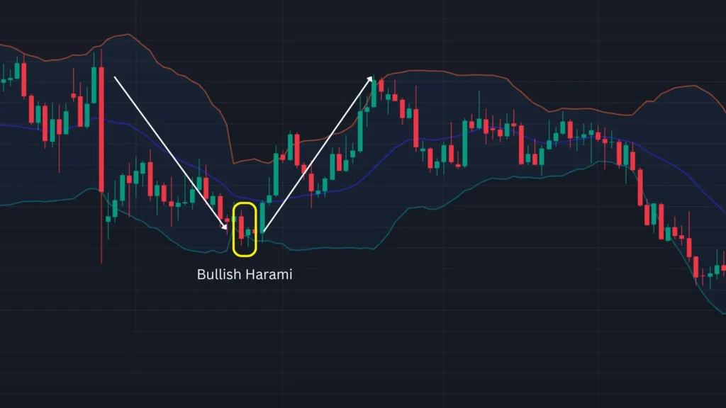 ตัวอย่างแท่งเทียน Price Action แบบ Bullish Harami