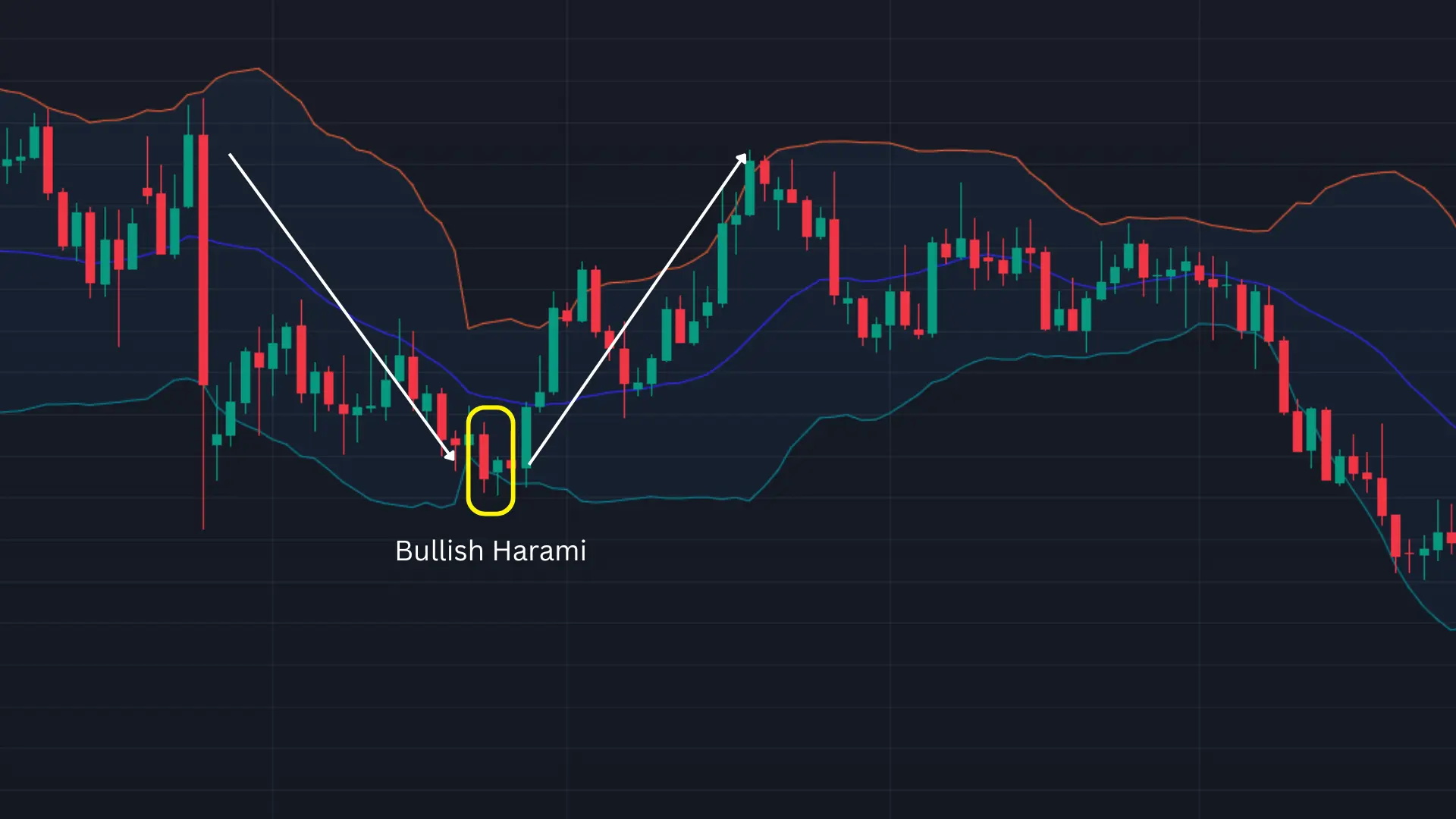 Bullish Harami