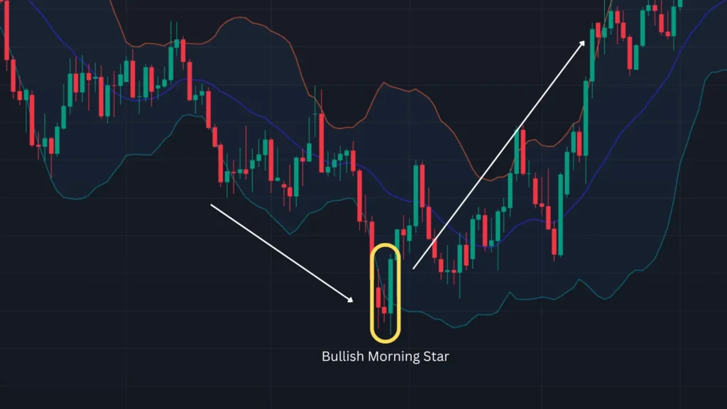 ตัวอย่างแท่งเทียน Price Action แบบ Bullish Morning Star