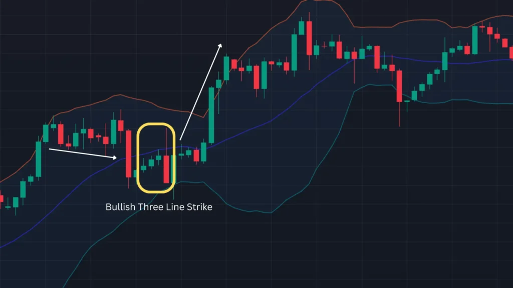ตัวอย่างแท่งเทียน Price Action แบบ Bullish Three Line Strike