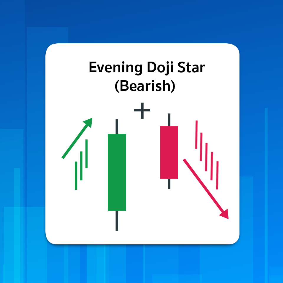 มัดรวม! แท่งเทียน Price Action 12 แบบ ที่เกิดบ่อยและมีโอกาสกลับตัวสูงกว่า 70% 11 Evening Doji Star