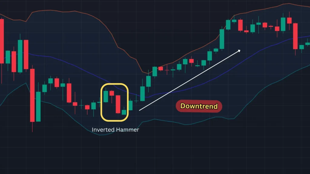 ตัวอย่างแท่งเทียน Price Action แบบ Inverted Hammer