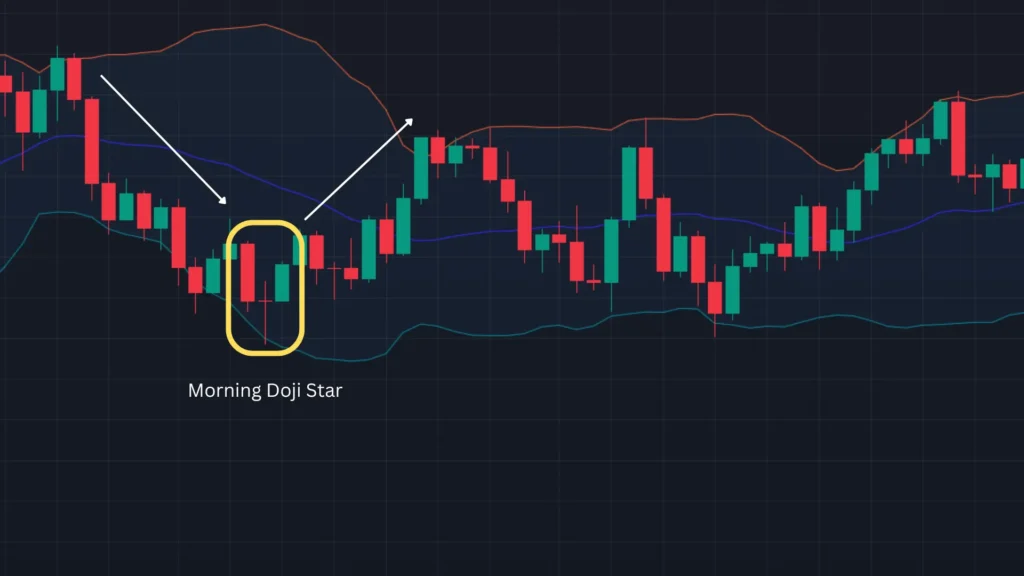 ตัวอย่างแท่งเทียน Price Action แบบ Morning Doji Star