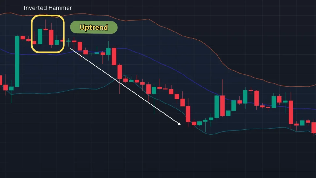 ตัวอย่างแท่งเทียน Price Action แบบ Shooting Star