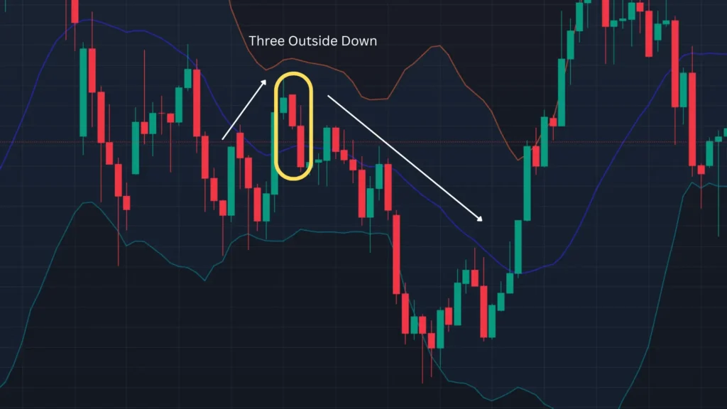 ตัวอย่างแท่งเทียน Price Action แบบ Three Outside Down