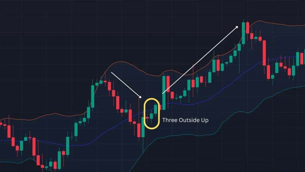 ตัวอย่างแท่งเทียน Price Action แบบ Three Outside Up