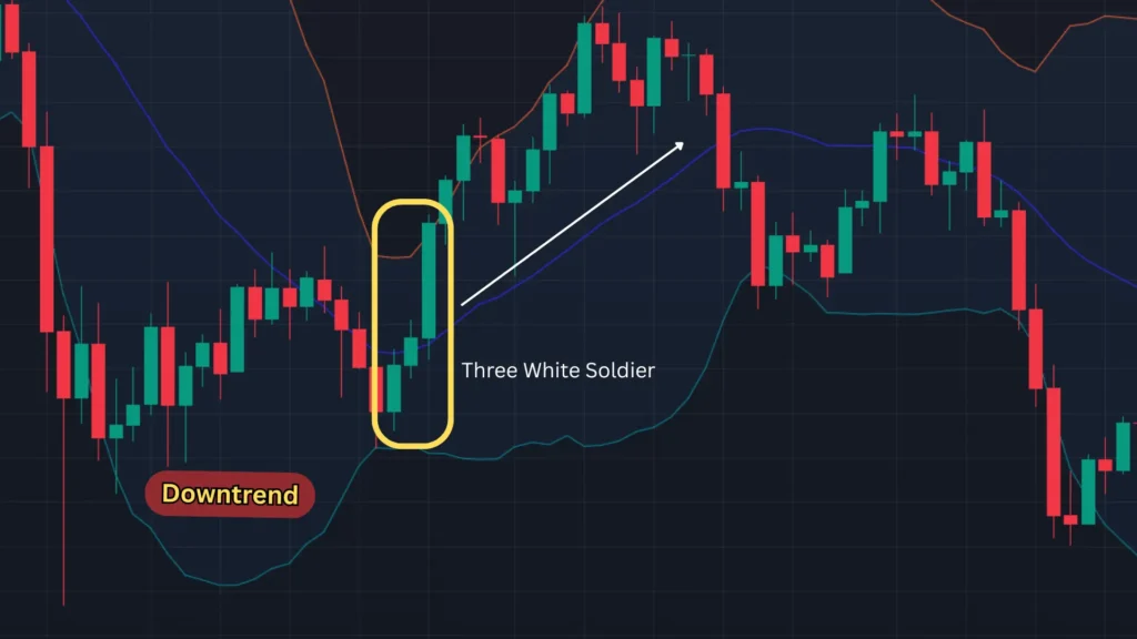 ตัวอย่างแท่งเทียน Price Action แบบ Three White Soldier