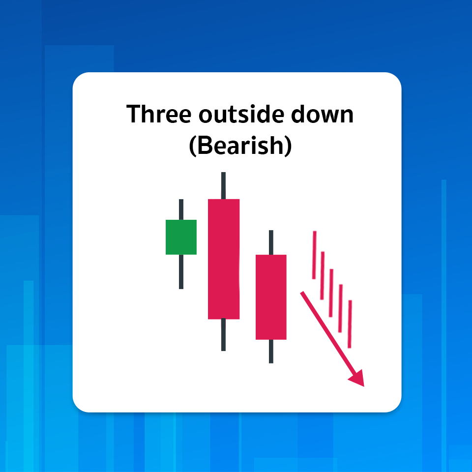 มัดรวม! แท่งเทียน Price Action 12 แบบ ที่เกิดบ่อยและมีโอกาสกลับตัวสูงกว่า 70% 17 Three outside up