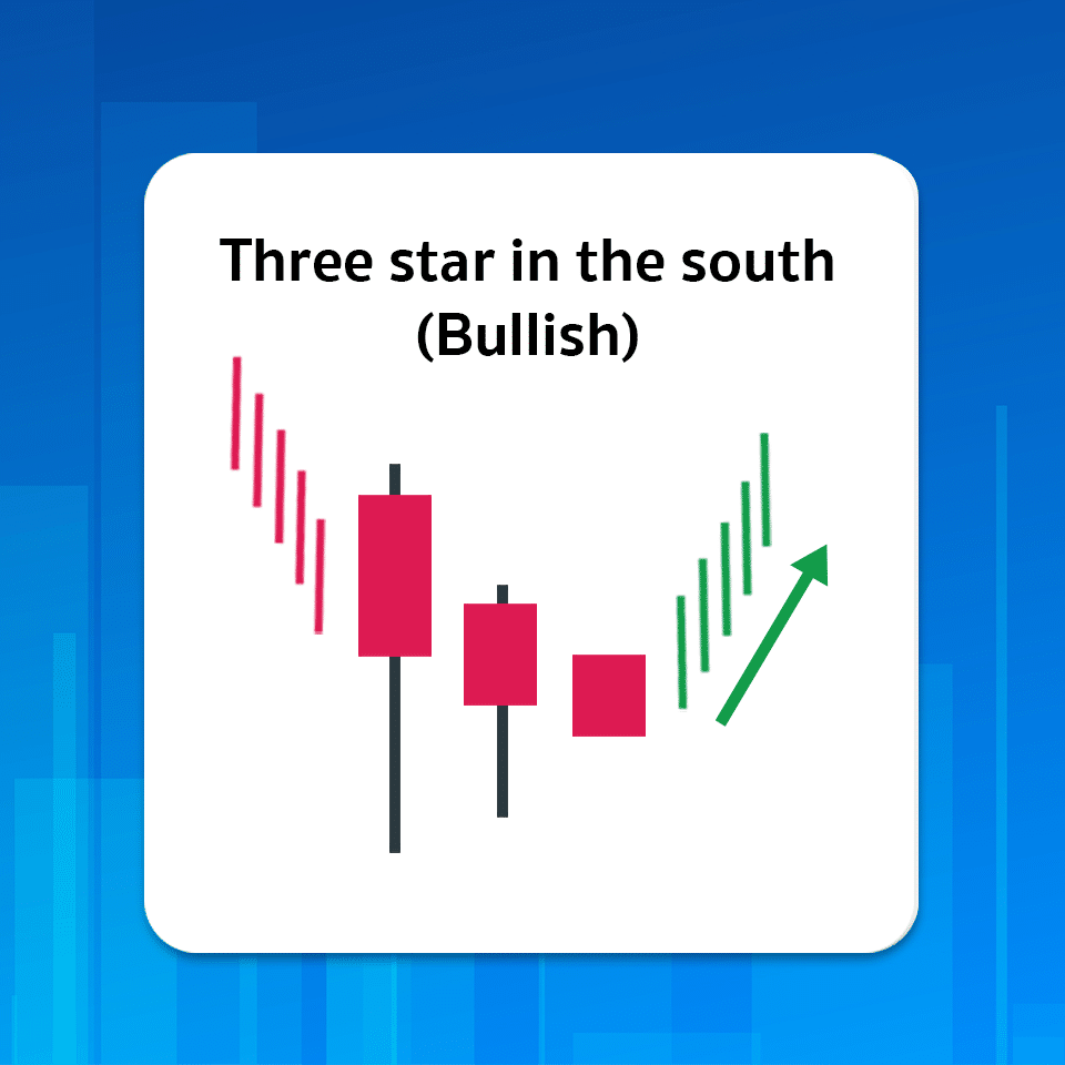 มัดรวม! แท่งเทียน Price Action 12 แบบ ที่เกิดบ่อยและมีโอกาสกลับตัวสูงกว่า 70% 22 Three star in the south