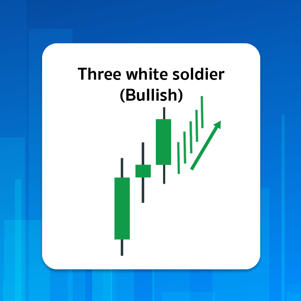 มัดรวม! แท่งเทียน Price Action 12 แบบ ที่เกิดบ่อยและมีโอกาสกลับตัวสูงกว่า 70% 25 Three white soldier