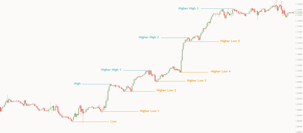 สรุปครบจบ! รูปแบบแท่งเทียน Price Action คืออะไร? เทรดง่าย ๆ ด้วย "ตาเปล่า" พร้อมตัวอย่างการเทรด Forex 3 Price Action