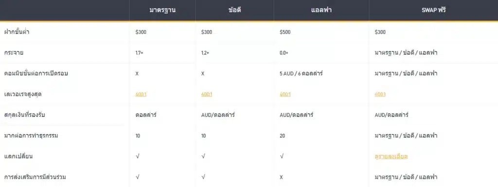 bcr accounts