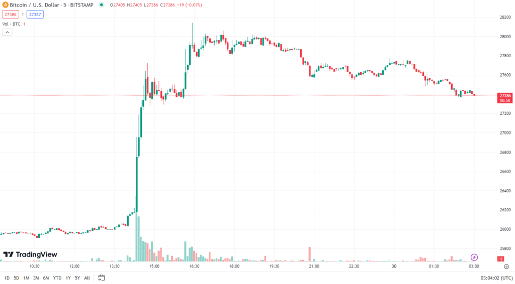 เปิดสาเหตุ! Bitcoin ราคาทะลุ $27,000 อย่างรุนแรงเมื่อคืนนี้ 1 bitcoin