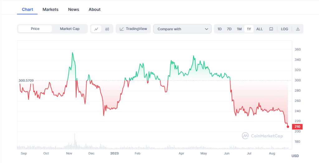อะไรคือสาเหตุที่ผลักให้ BNB ราคาร่วงแตะจุดต่ำสุดในรอบ 1 ปี ?! 1 BNB