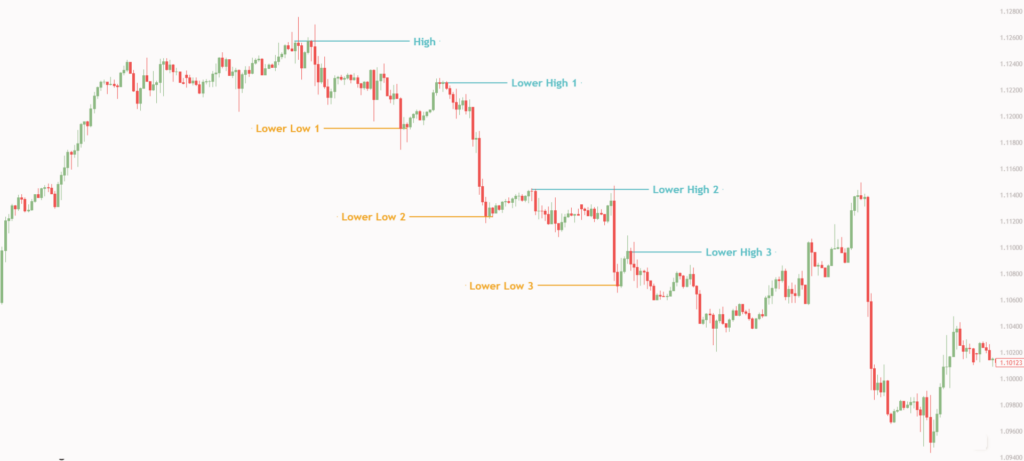 สรุปครบจบ! รูปแบบแท่งเทียน Price Action คืออะไร? เทรดง่าย ๆ ด้วย "ตาเปล่า" พร้อมตัวอย่างการเทรด Forex 4 Price Action