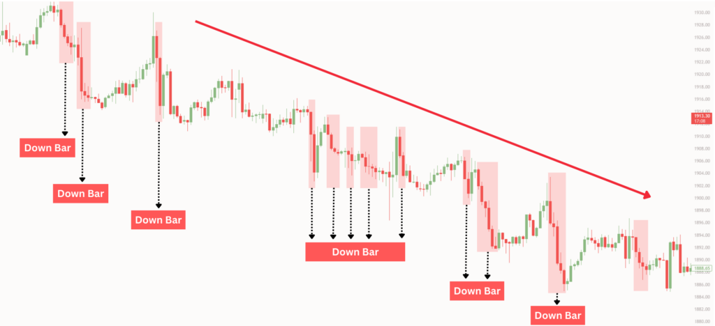 สรุปครบจบ! รูปแบบแท่งเทียน Price Action คืออะไร? เทรดง่าย ๆ ด้วย "ตาเปล่า" พร้อมตัวอย่างการเทรด Forex 11 Down Bar คือ