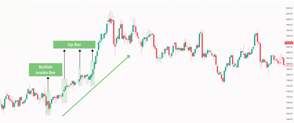 สรุปครบจบ! รูปแบบแท่งเทียน Price Action คืออะไร? เทรดง่าย ๆ ด้วย "ตาเปล่า" พร้อมตัวอย่างการเทรด Forex 14 inside bar