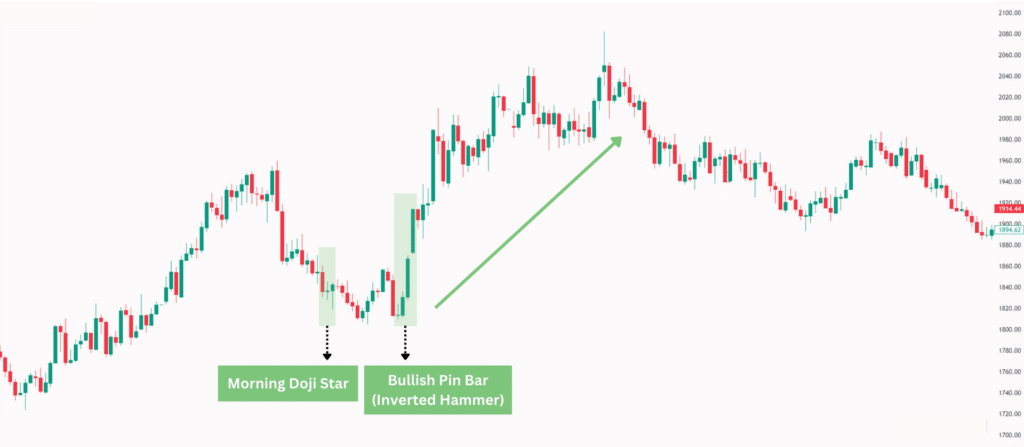 สรุปครบจบ! รูปแบบแท่งเทียน Price Action คืออะไร? เทรดง่าย ๆ ด้วย "ตาเปล่า" พร้อมตัวอย่างการเทรด Forex 20 pin bar