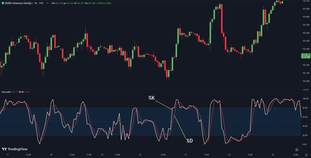 Stochastic Oscillator คืออะไร? พร้อมอธิบายการใช้เทรดขั้นพื้นฐาน 2 Stochastic Oscillator