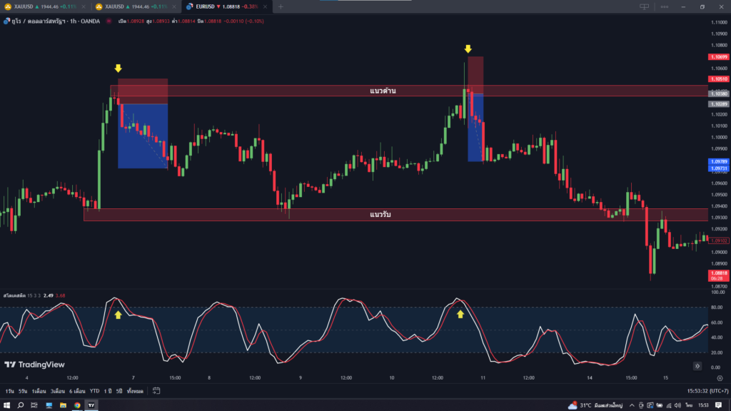 Stochastic Oscillator คืออะไร? พร้อมอธิบายการใช้เทรดขั้นพื้นฐาน 7 Stochastic Oscillator