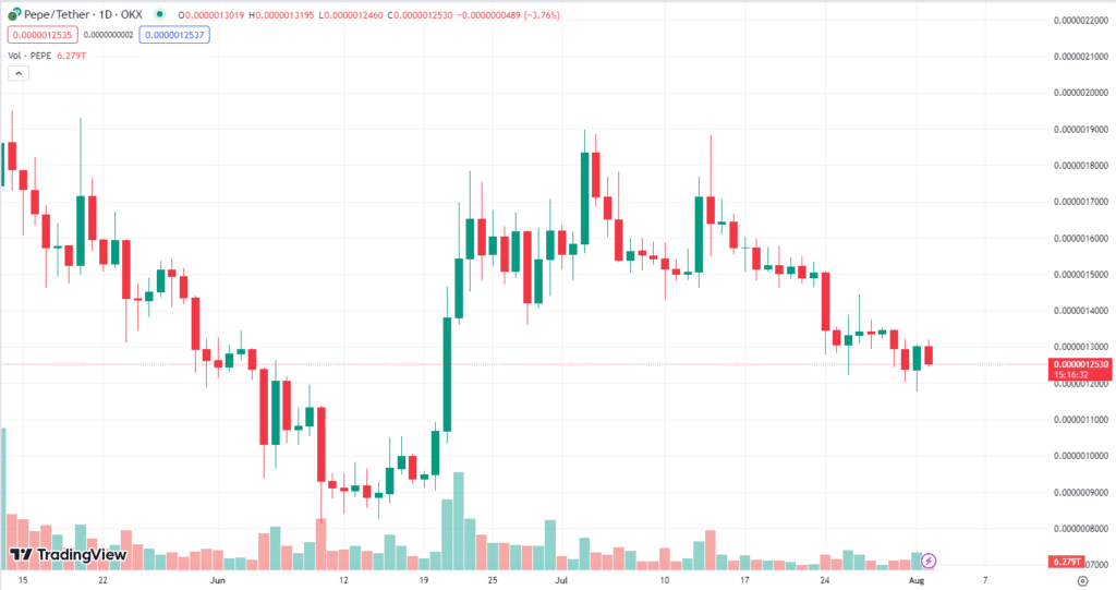 PEPE Coin ราคาพุ่งขึ้น 6% แซงหน้าเหรียญมีมชื่อดังอย่าง DOGE และ SHIB 1 pepe