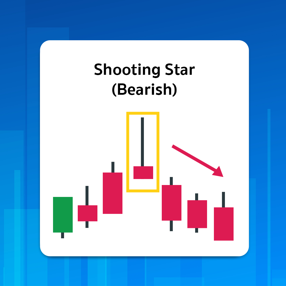 มัดรวม! แท่งเทียน Price Action 12 แบบ ที่เกิดบ่อยและมีโอกาสกลับตัวสูงกว่า 70% 28 shooting star