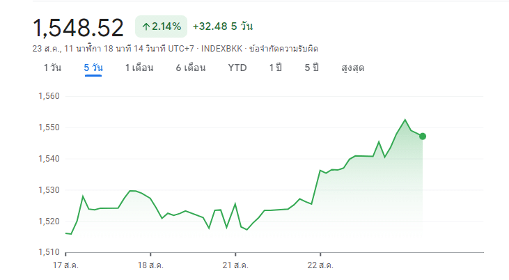 หุ้นไทยปิดบวกพุ่งขึ้นเกือบ 20 จุด รับ! เศรษฐา ทวีสิน นั่งนายกฯ คนที่ 30 1 หุ้นไทย
