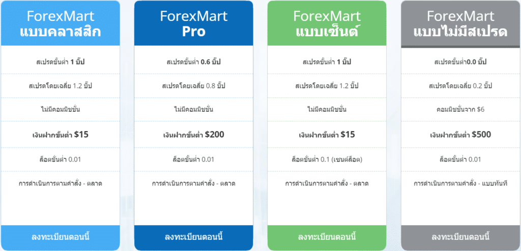 โดนไล่มาเทรดตรงนี้ : โบรกเกอร์ ForexMart ถอนเงินยาก กำไรหาย จริงไหม ? อัปเดต 2023 5 ForexMart