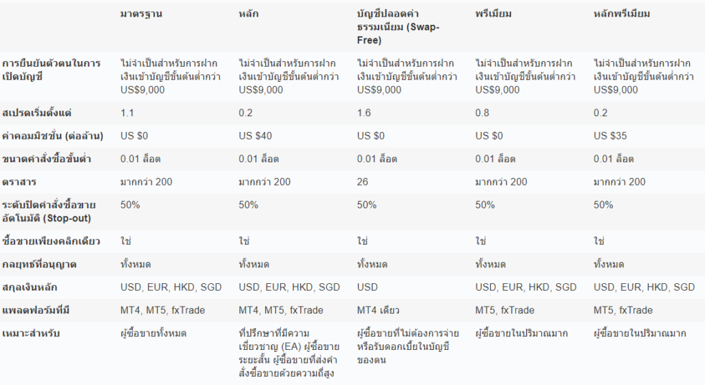 โดนไล่มาเทรดตรงนี้ : OANDA แพลตฟอร์มล่มบ่อย บัญชีถูกปิด จริงไหม ? อัปเดต 2023 5 OANDA