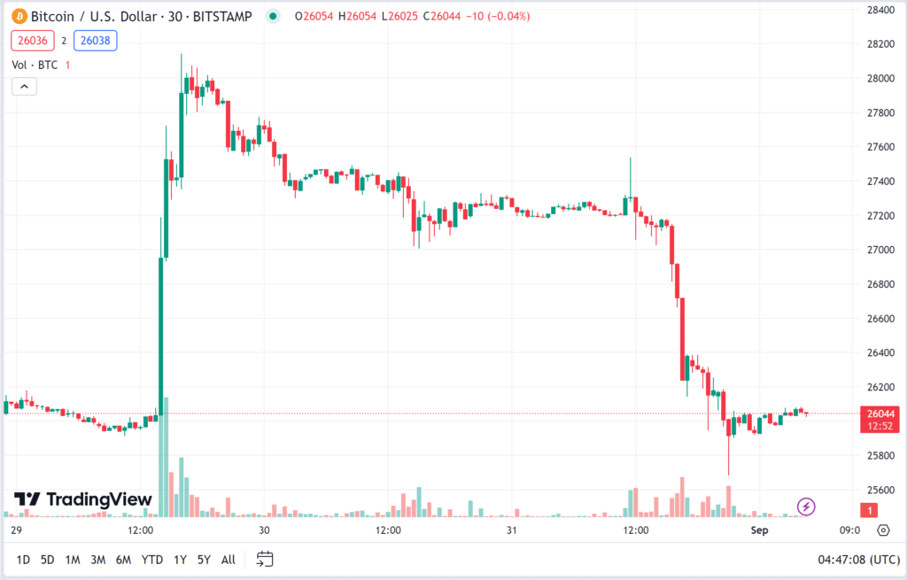 Bitcoin ร่วงแตะ $25,655 เพราะ ก.ล.ต. สหรัฐฯ ทำสิ่งนี้ 1 bitcoin price