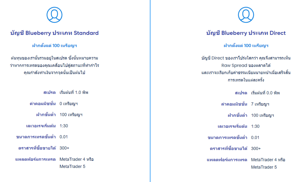 โดนไล่มาเทรดตรงนี้ : โบรกเกอร์ Blueberry Markets ฝากเงินแล้วไม่เข้า จริงไหม? อัปเดต 2023 5 Blueberry Markets