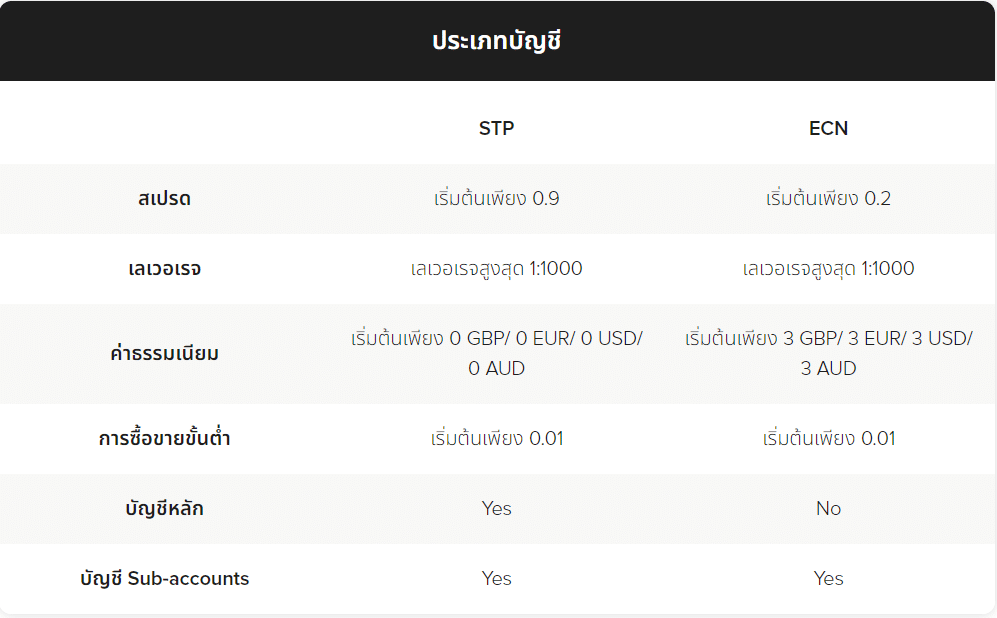 โดนไล่มาเทรดตรงนี้ : โบรกเกอร์ Infinox ถอนช้า ค่าสเปรดสูง จริงไหม ? อัปเดต 2023 5 Infinox