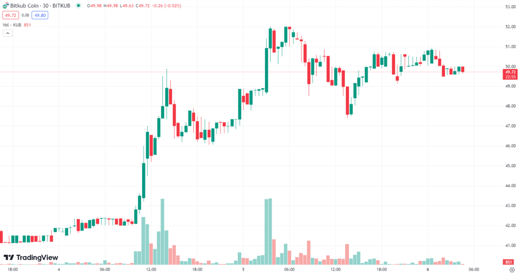 kub coin
