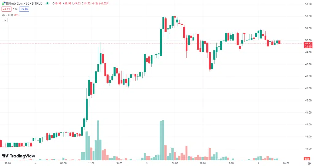 kub coin