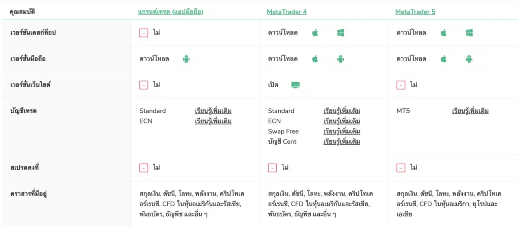 แพลตฟอร์มการเทรด GrandCapital