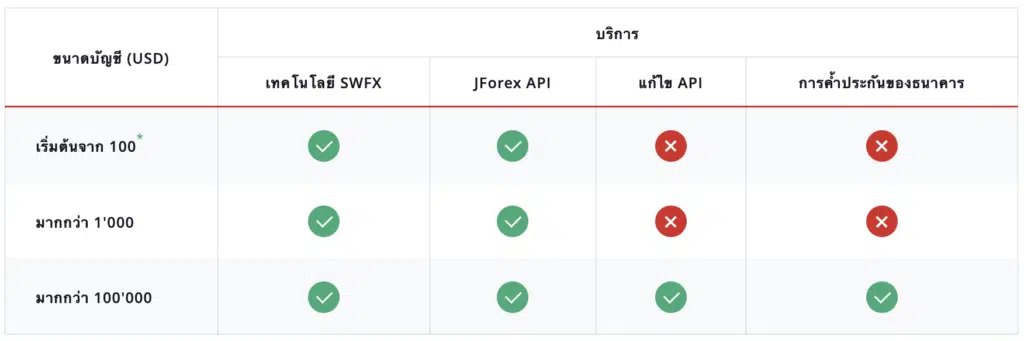 ประเภทบัญชี Dukascopy