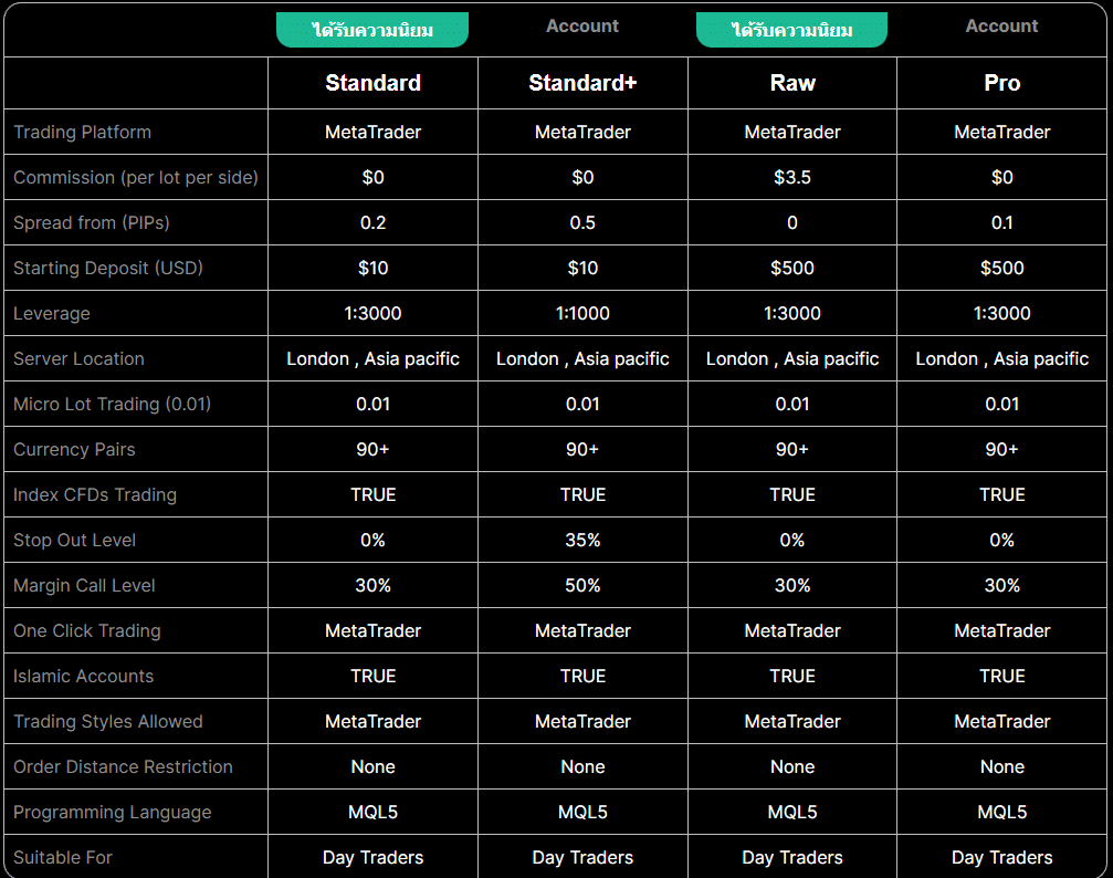ประเภทบัญชี IUX Markets