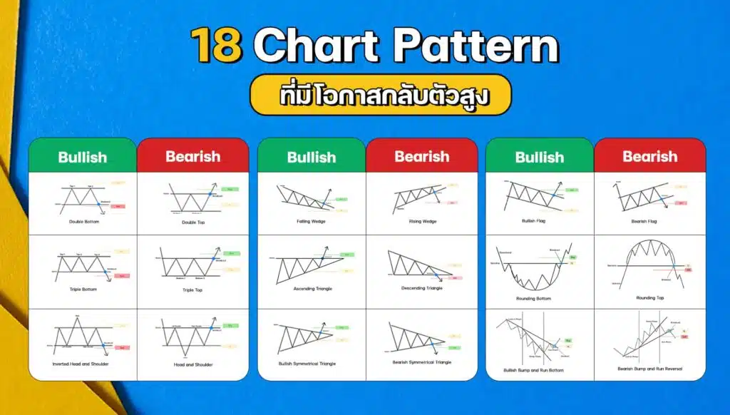 สรุป 18 รูปแบบแพทเทิร์นกราฟ Chart Pattern กลับตัว Forex
