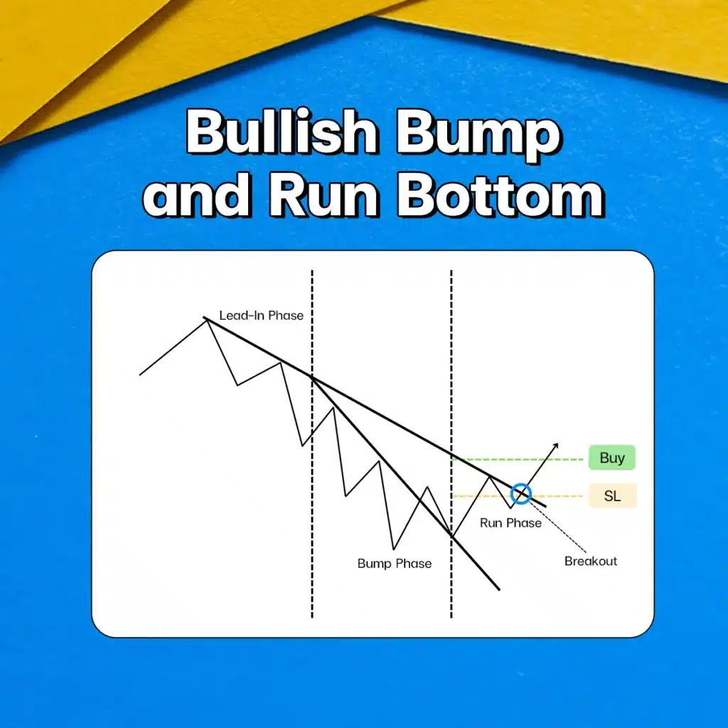 แพทเทิร์นกราฟ Bump and Run Bottom Chart Pattern