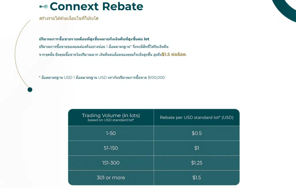 โปรโมชั่น Rebate ของโบรกเกอร์ Connext