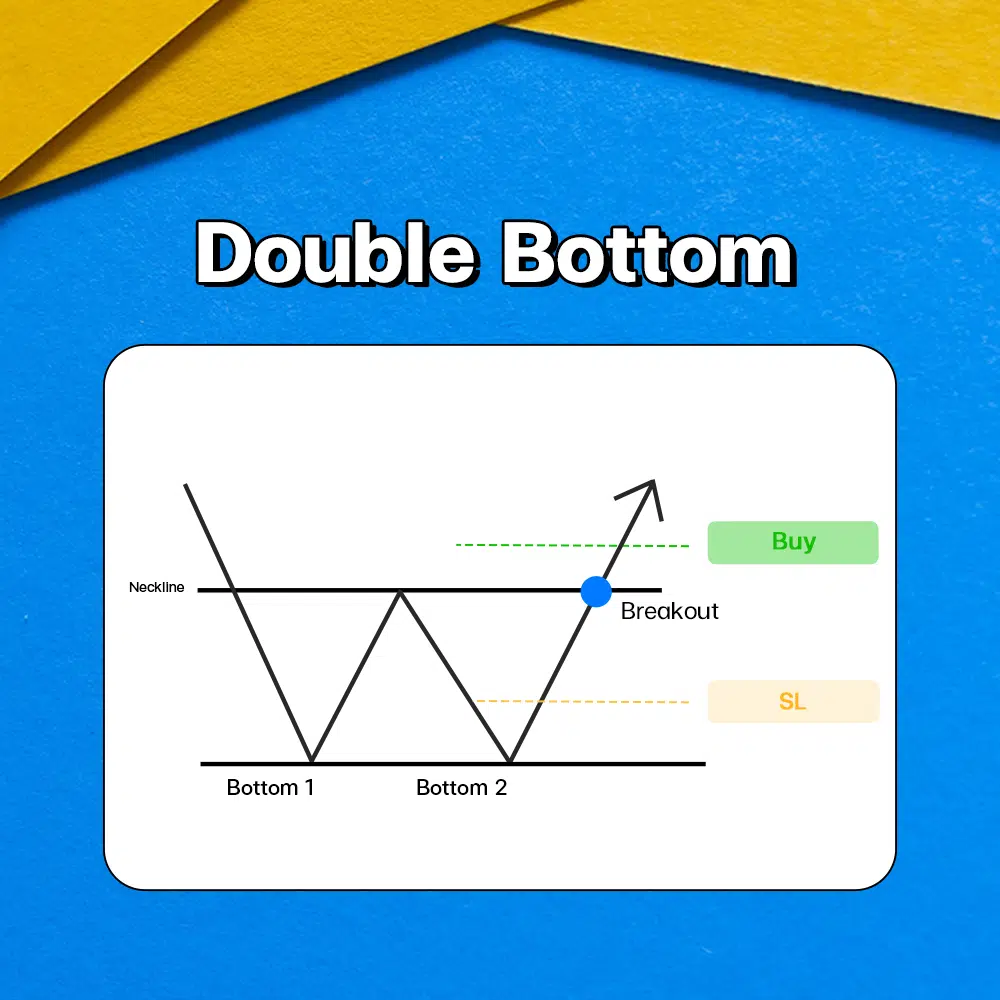 Double Bottom Chart Pattern