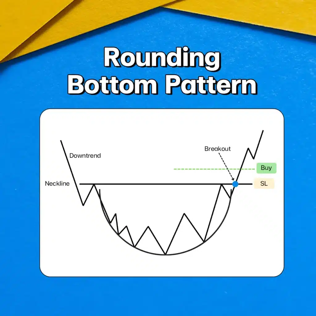 แพทเทิร์นกราฟ Rounding Bottom Chart Pattern