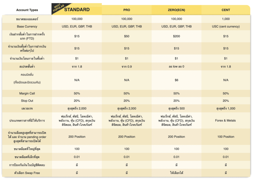 ประเภทบัญชี Monaxa ประเภทบัญชี Monaxa