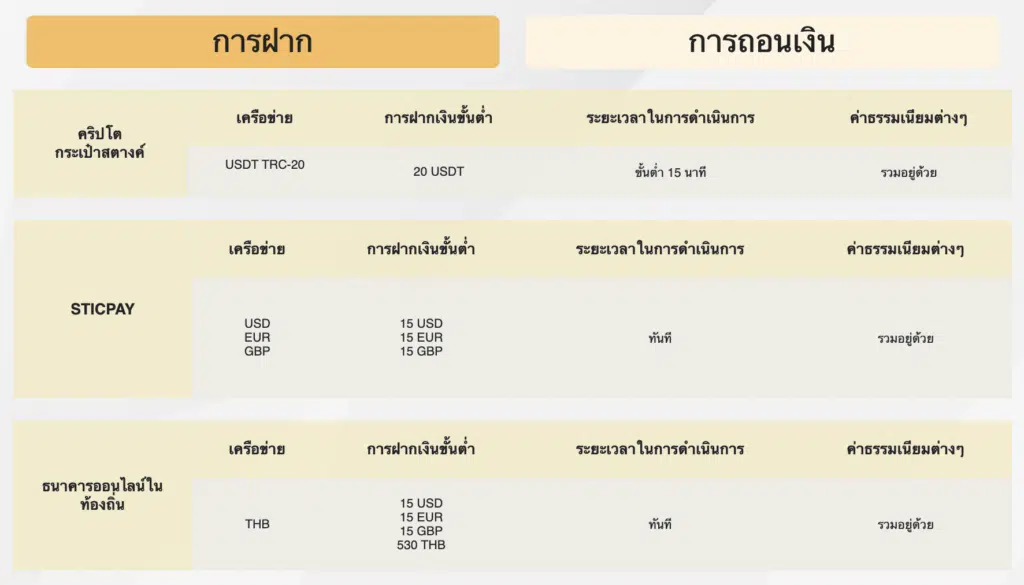 ช่องทางการฝากถอน Monaxa