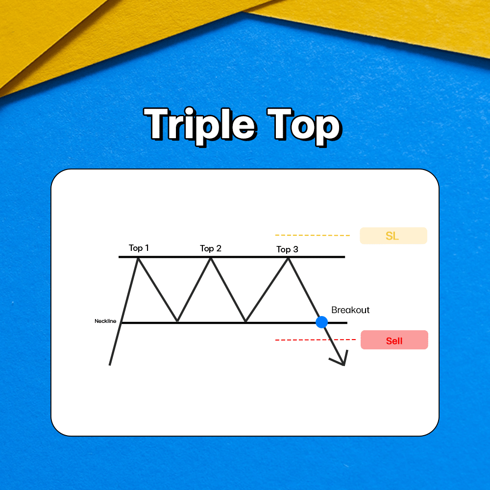 Triple Top Chart Pattern