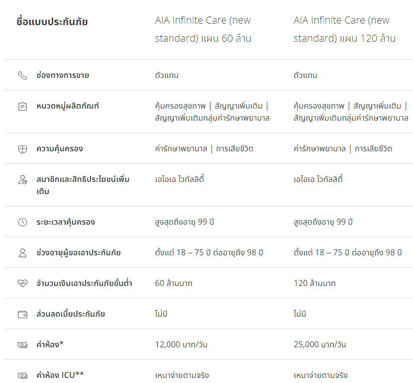 ตารางผลประโยชน์ AIA Infinite Care (เอไอเอ อินฟินิท แคร์)