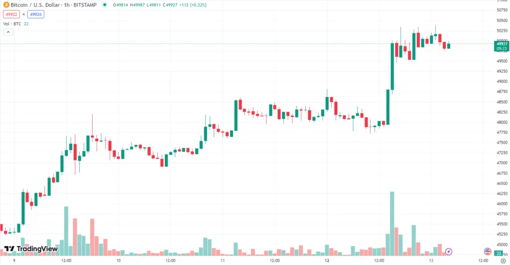ราคา Bitcoin